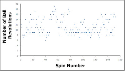 Variation of ball spin speeds